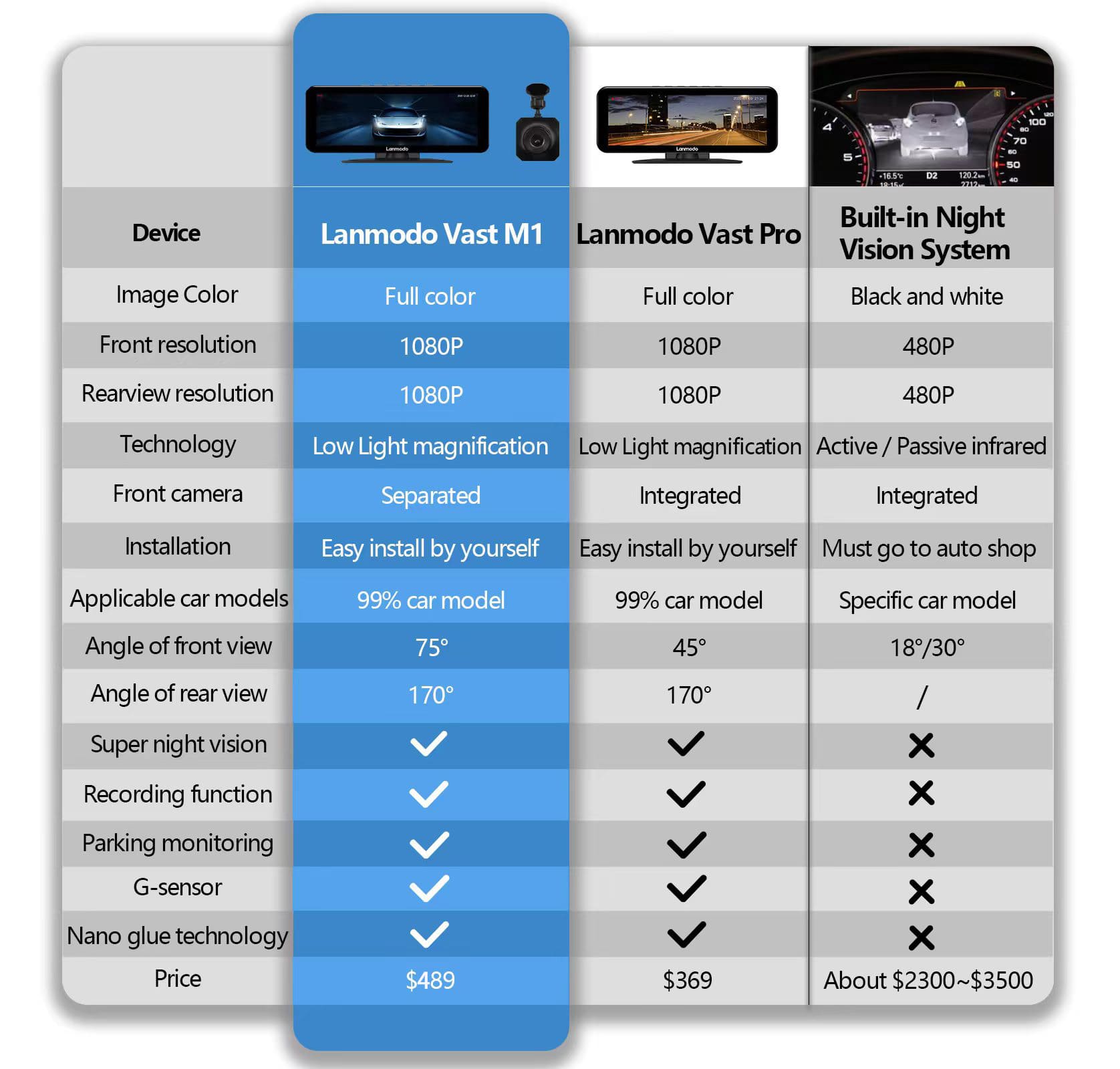 Lanmodo Vast M1 — 1080P Night Vision System with Dashcam